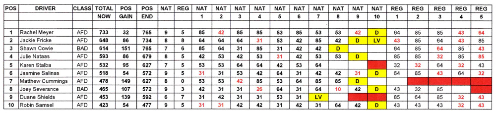 TAD Top Ten standings - October 3, 2021